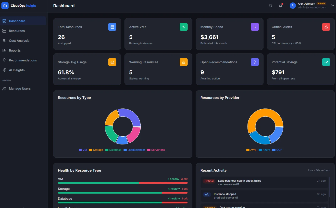 CloudOps Monitor